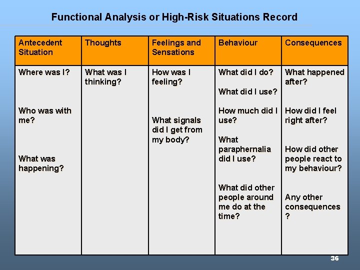 Functional Analysis or High-Risk Situations Record Antecedent Situation Thoughts Feelings and Sensations Behaviour Consequences