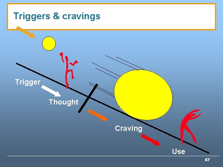 Triggers & cravings Trigger Thought Craving Use 57 