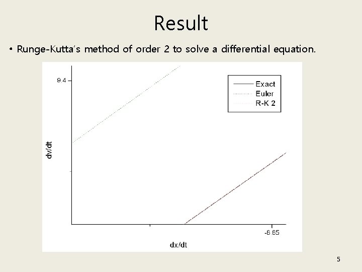 Result • Runge-Kutta’s method of order 2 to solve a differential equation. 5 