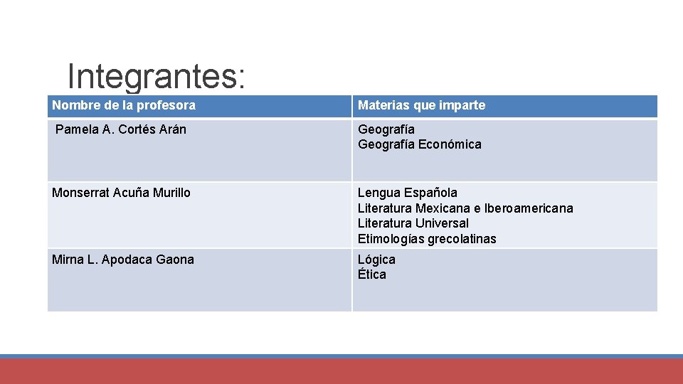 Integrantes: Nombre de la profesora Materias que imparte Pamela A. Cortés Arán Geografía Económica