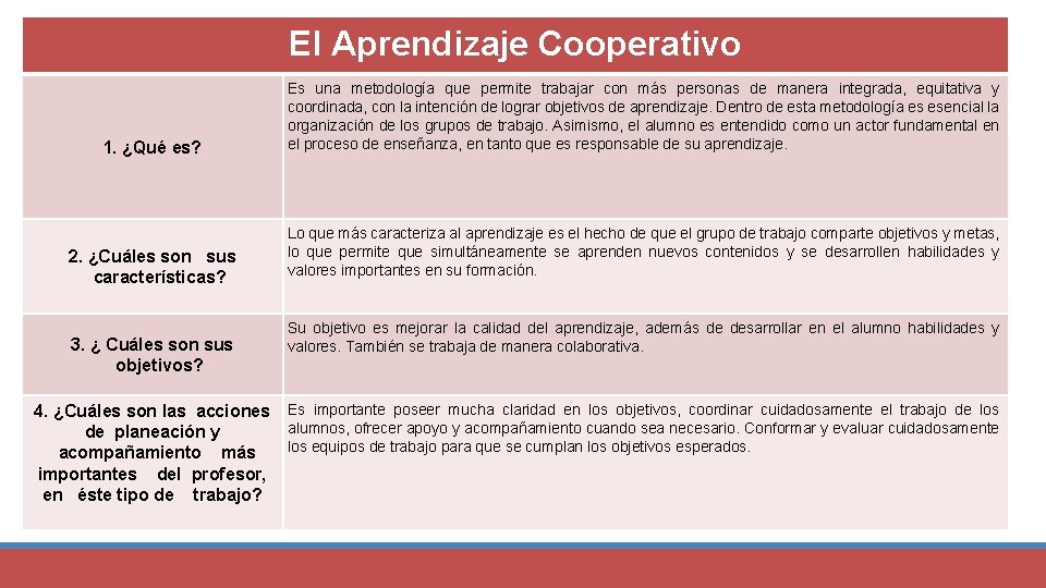 El Aprendizaje Cooperativo 1. ¿Qué es? 2. ¿Cuáles son sus características? 3. ¿ Cuáles