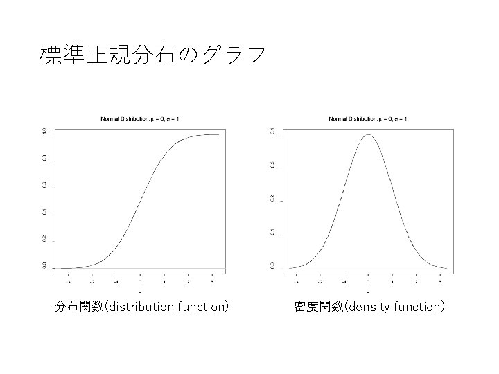 標準正規分布のグラフ 分布関数(distribution function) 密度関数(density function) 標準正規分布のグラフ 分布関数(distribution function) 密度関数(density function)