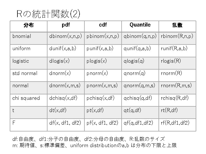 Rの統計関数(2) 分布 pdf cdf Quantile 乱数 bnomial dbinom(x, n, p) pbinom(x, n, p) qbinom(q, Rの統計関数(2) 分布 pdf cdf Quantile 乱数 bnomial dbinom(x, n, p) pbinom(x, n, p) qbinom(q,