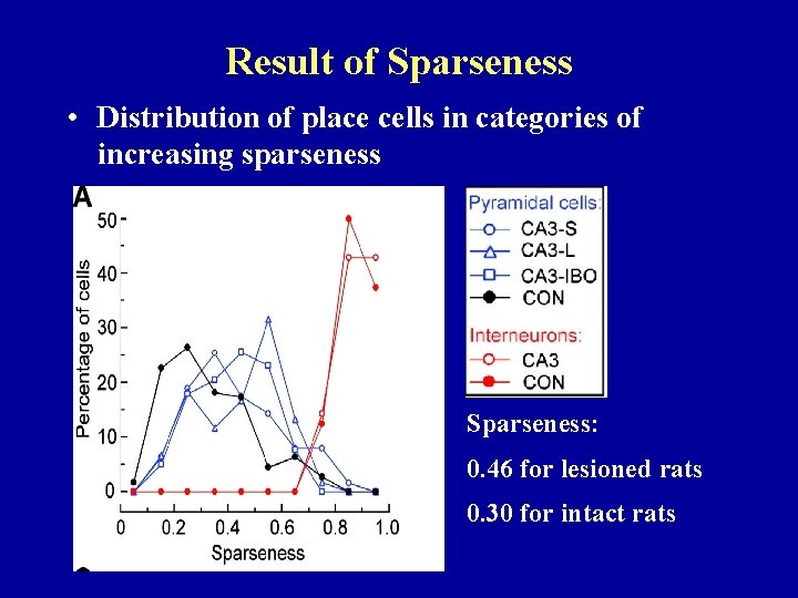 Result of Sparseness • Distribution of place cells in categories of increasing sparseness Sparseness: