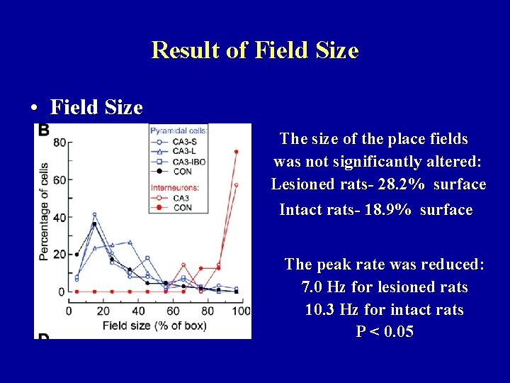Result of Field Size • Field Size The size of the place fields was