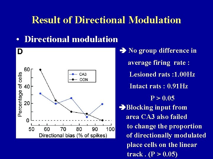 Result of Directional Modulation • Directional modulation No group difference in average firing rate