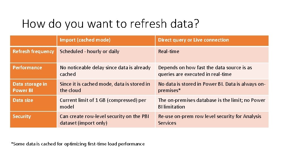 How do you want to refresh data? Import (cached mode) Direct query or Live