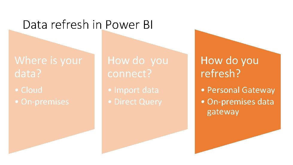 Data refresh in Power BI Where is your data? How do you connect? How