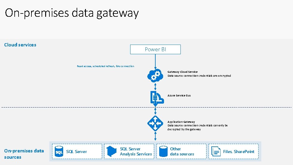 On-premises data gateway Cloud services Power BI Read access, scheduled refresh, live connection Gateway