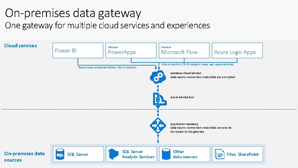 On-premises data gateway One gateway for multiple cloud services and experiences Cloud services Preview