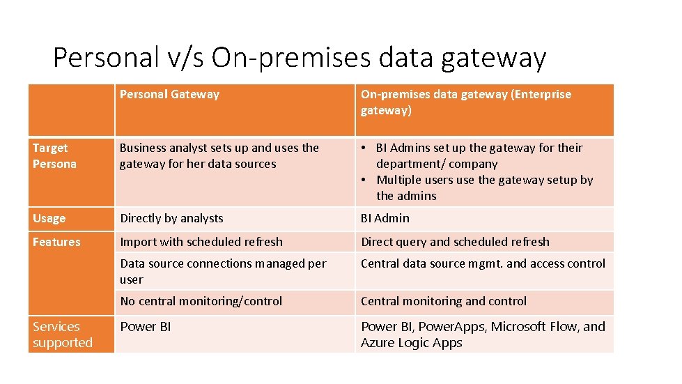 Personal v/s On-premises data gateway Personal Gateway On-premises data gateway (Enterprise gateway) Target Persona