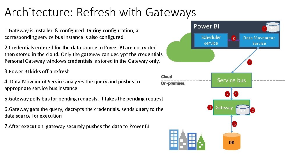 Architecture: Refresh with Gateways 1. Gateway is installed & configured. During configuration, a corresponding