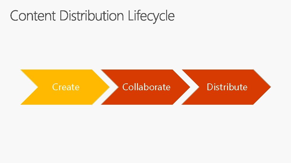 Create Collaborate Distribute 