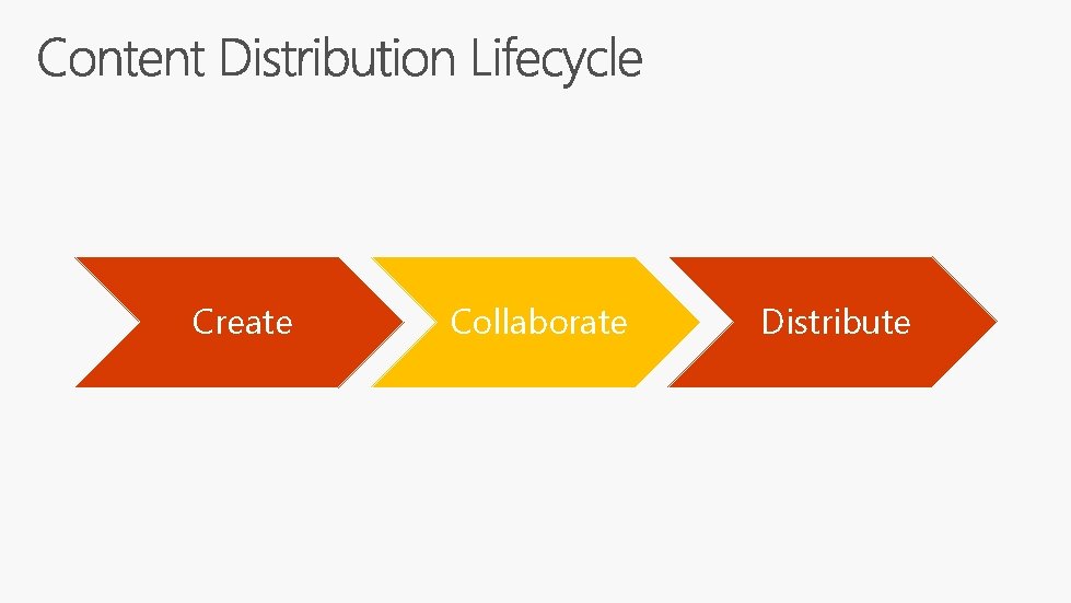 Create Collaborate Distribute 