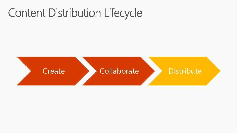 Create Collaborate Distribute 