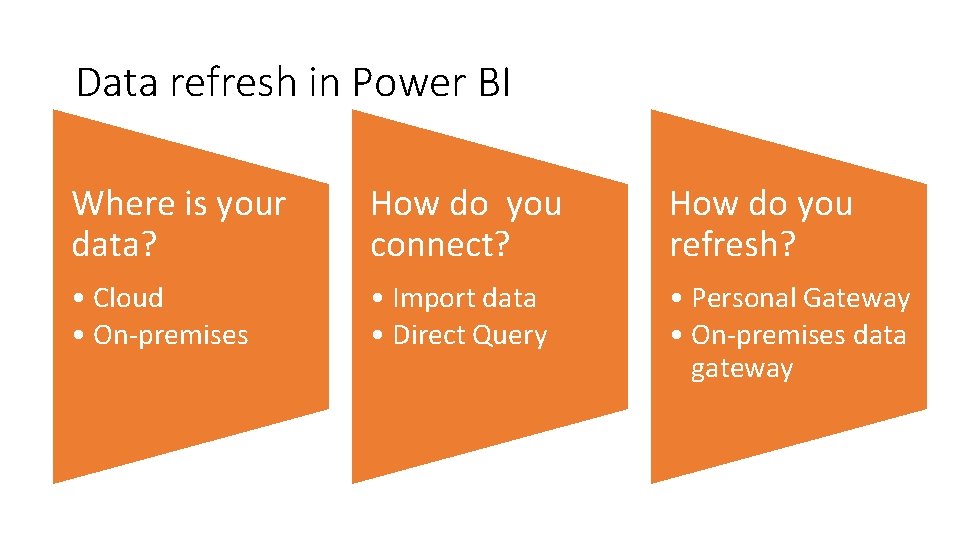 Data refresh in Power BI Where is your data? How do you connect? How