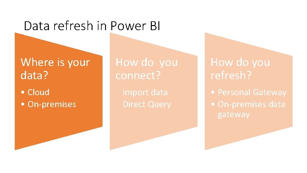 Data refresh in Power BI Where is your data? • Cloud • On-premises How