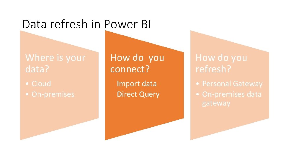 Data refresh in Power BI Where is your data? • Cloud • On-premises How