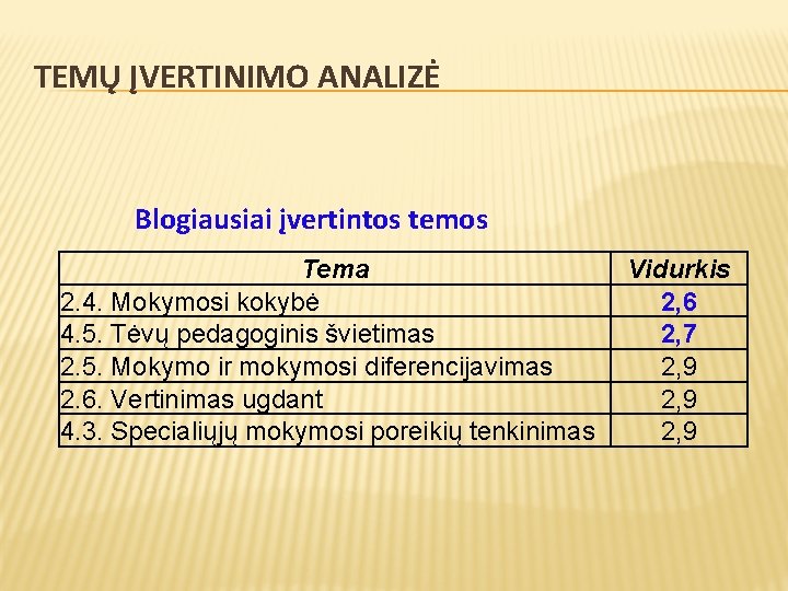 TEMŲ ĮVERTINIMO ANALIZĖ Blogiausiai įvertintos temos Tema 2. 4. Mokymosi kokybė 4. 5. Tėvų