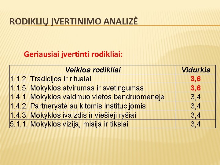 RODIKLIŲ ĮVERTINIMO ANALIZĖ Geriausiai įvertinti rodikliai: Veiklos rodikliai 1. 1. 2. Tradicijos ir ritualai