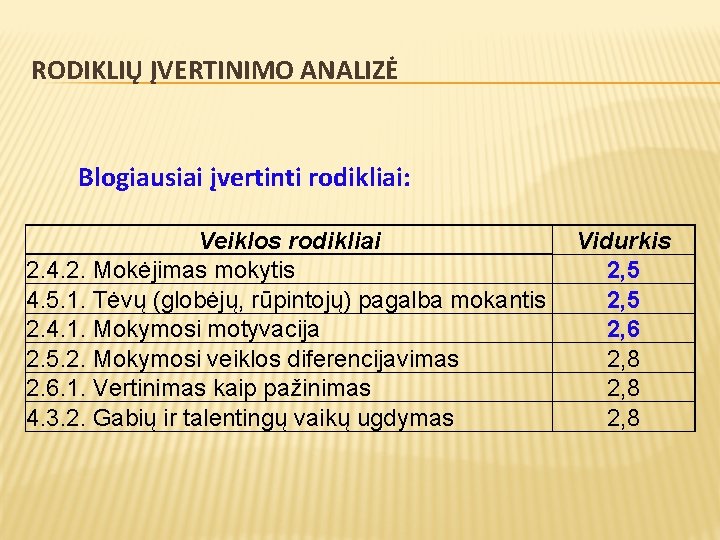 RODIKLIŲ ĮVERTINIMO ANALIZĖ Blogiausiai įvertinti rodikliai: Veiklos rodikliai 2. 4. 2. Mokėjimas mokytis 4.