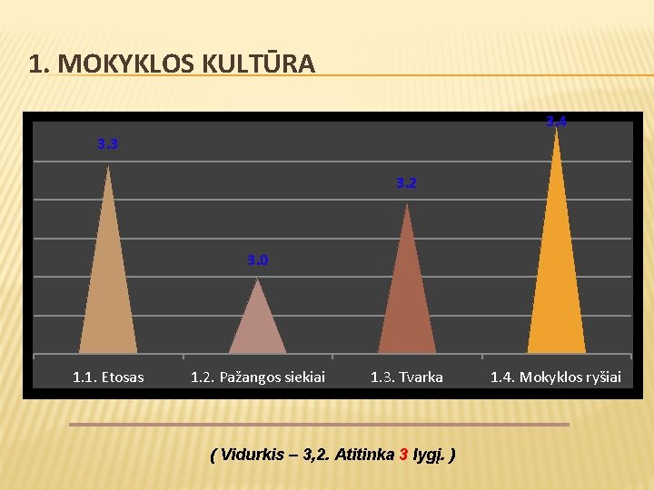 1. MOKYKLOS KULTŪRA 3. 4 3. 3 3. 2 3. 0 1. 1. Etosas