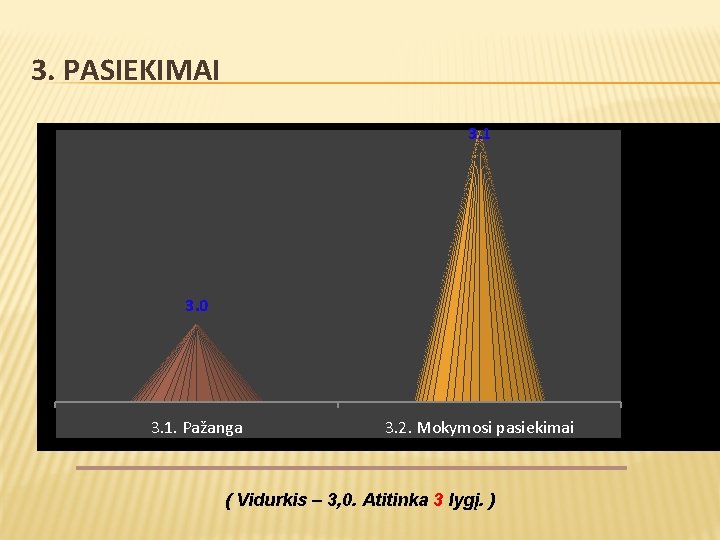 3. PASIEKIMAI 3. 1 3. 0 3. 1. Pažanga 3. 2. Mokymosi pasiekimai (