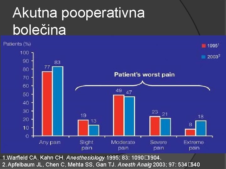 Akutna pooperativna bolečina 1. Warfield CA, Kahn CH. Anesthesiology 1995; 83: 1090� 1904. 2.