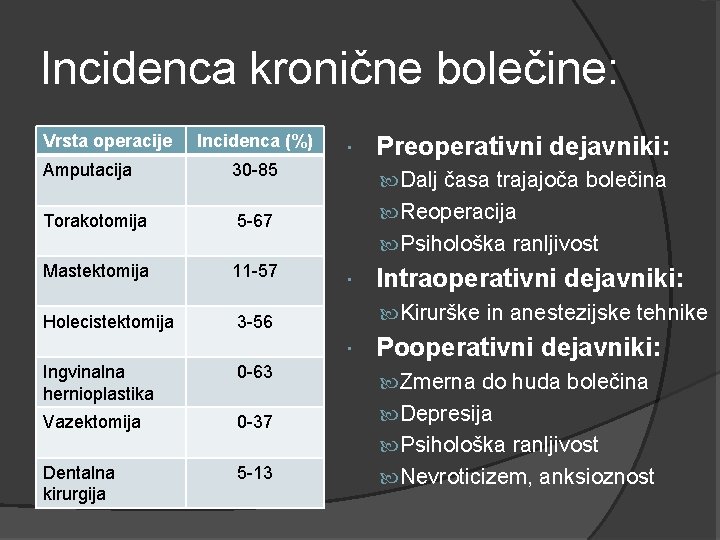 Incidenca kronične bolečine: Vrsta operacije Incidenca (%) Amputacija 30 -85 Torakotomija 5 -67 Preoperativni