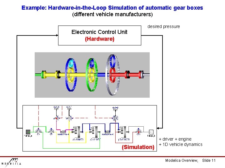 Example: Hardware-in-the-Loop Simulation of automatic gear boxes (different vehicle manufacturers) Electronic Control Unit (Hardware)