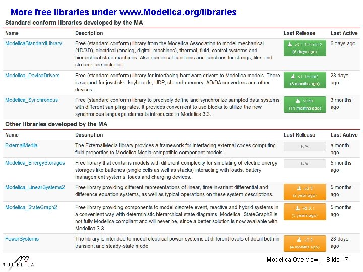 More free libraries under www. Modelica. org/libraries Modelica Overview, Slide 17 