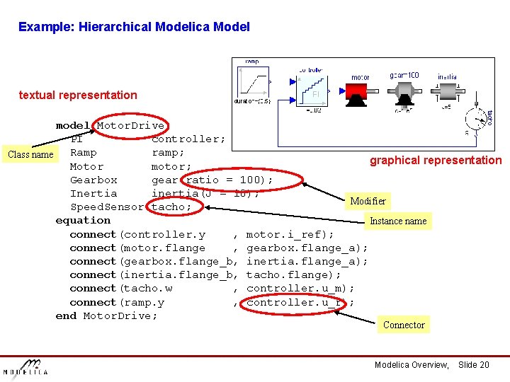 Example: Hierarchical Modelica Model textual representation model Motor. Drive PI controller; Ramp ramp; Class