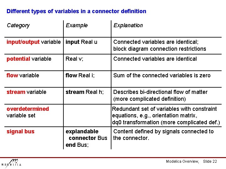 Different types of variables in a connector definition Category Example Explanation input/output variable input