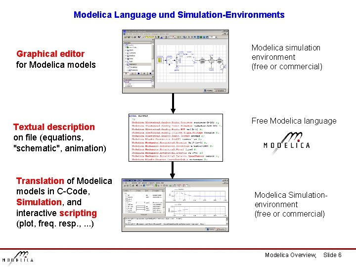 Modelica Language und Simulation-Environments Graphical editor for Modelica models Textual description on file (equations,