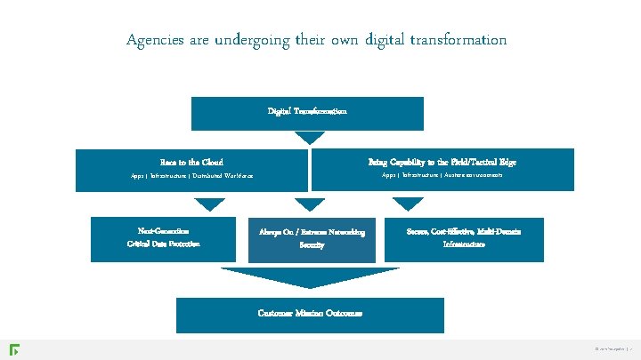 Agencies are undergoing their own digital transformation Digital Transformation Bring Capability to the Field/Tactical