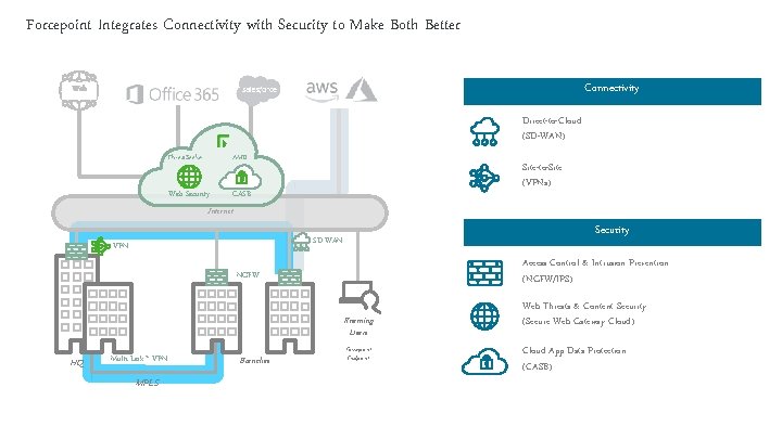 Forcepoint Integrates Connectivity with Security to Make Both Better Connectivity Web Direct-to-Cloud (SD-WAN) Threat.