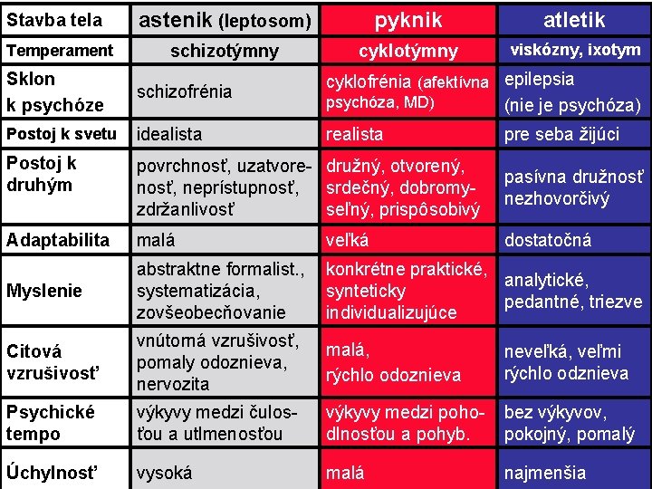 Stavba tela Temperament astenik (leptosom) pyknik atletik schizotýmny cyklotýmny viskózny, ixotym Sklon k psychóze