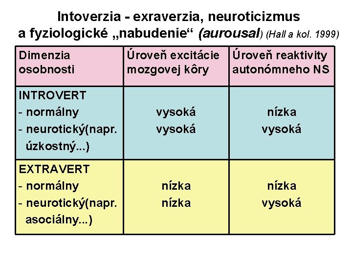 Intoverzia - exraverzia, neuroticizmus a fyziologické „nabudenie“ (aurousal) (Hall a kol. 1999) Dimenzia osobnosti