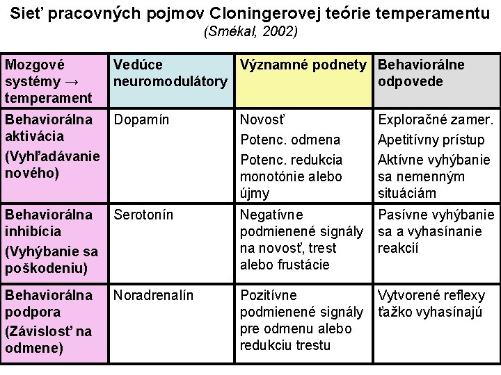 Sieť pracovných pojmov Cloningerovej teórie temperamentu (Smékal, 2002) Mozgové systémy → temperament Vedúce Významné