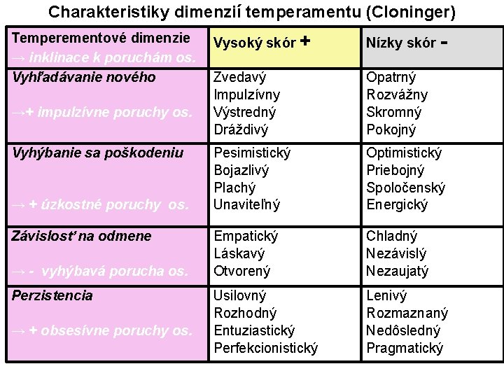 Charakteristiky dimenzií temperamentu (Cloninger) Temperementové dimenzie temperamentu → inklinace k poruchám os. Vyhľadávanie nového