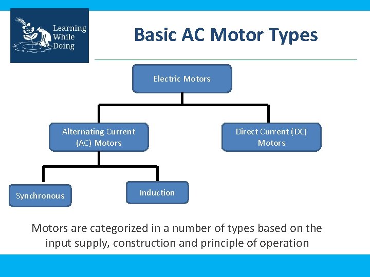 Basic AC Motor Types Electric Motors Alternating Current (AC) Motors Synchronous Direct Current (DC)