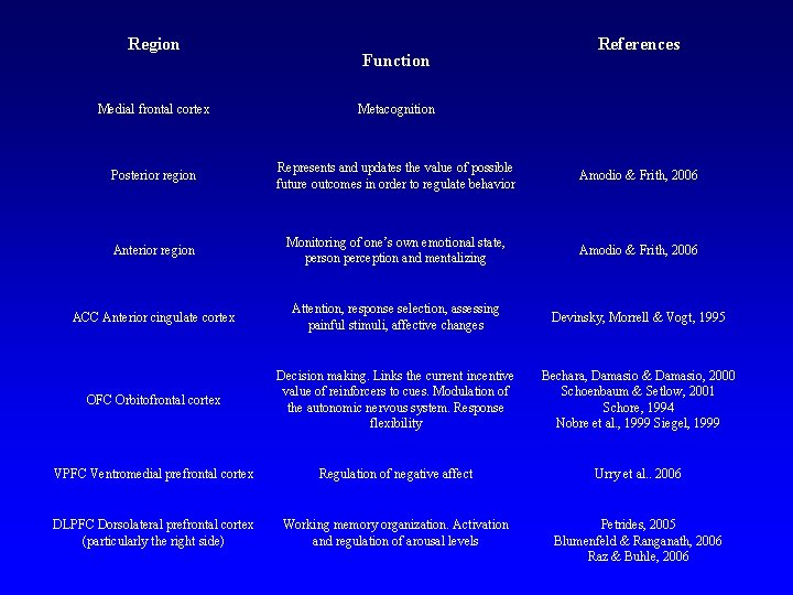 Region Function References Medial frontal cortex Metacognition Posterior region Represents and updates the value