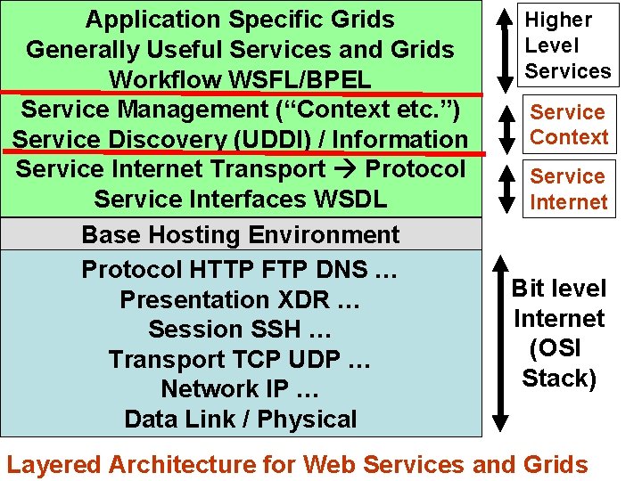 Application Specific Grids Generally Useful Services and Grids Workflow WSFL/BPEL Service Management (“Context etc. Application Specific Grids Generally Useful Services and Grids Workflow WSFL/BPEL Service Management (“Context etc.