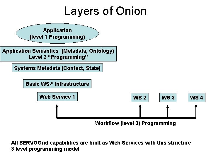 Layers of Onion Application (level 1 Programming) Application Semantics (Metadata, Ontology) Level 2 “Programming” Layers of Onion Application (level 1 Programming) Application Semantics (Metadata, Ontology) Level 2 “Programming”