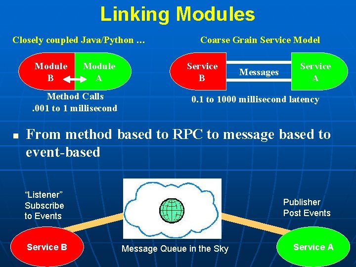 Linking Modules Closely coupled Java/Python … Module B Module A Method Calls. 001 to Linking Modules Closely coupled Java/Python … Module B Module A Method Calls. 001 to