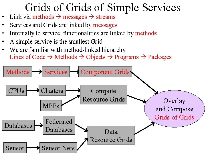 • • • Grids of Simple Services Link via methods messages streams Services • • • Grids of Simple Services Link via methods messages streams Services