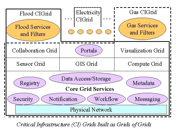 Flood CIGrid … Electricity CIGrid … Flood Services and Filters Collaboration Grid Sensor Grid Flood CIGrid … Electricity CIGrid … Flood Services and Filters Collaboration Grid Sensor Grid