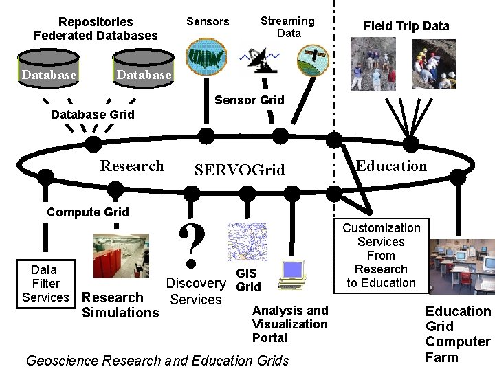 Repositories Federated Databases Database Sensors Streaming Data Field Trip Database Sensor Grid Database Grid Repositories Federated Databases Database Sensors Streaming Data Field Trip Database Sensor Grid Database Grid
