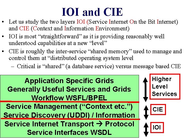 IOI and CIE • Let us study the two layers IOI (Service Internet On IOI and CIE • Let us study the two layers IOI (Service Internet On