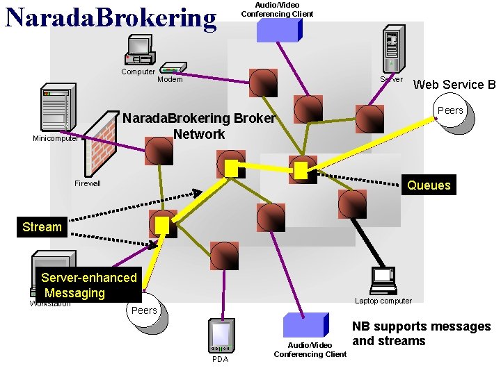 Narada. Brokering Computer Minicomputer Audio/Video Conferencing Client Server Modem Web Service B Peers Narada. Narada. Brokering Computer Minicomputer Audio/Video Conferencing Client Server Modem Web Service B Peers Narada.